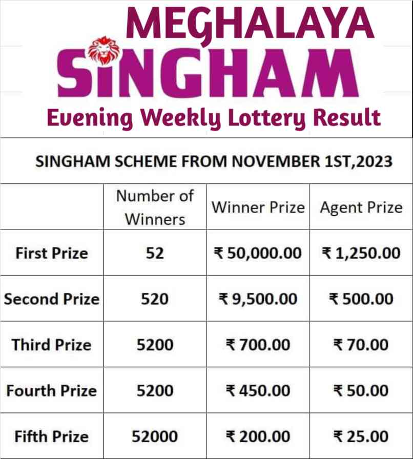 Meghalaya Evening Weekly Lottery Prize Table